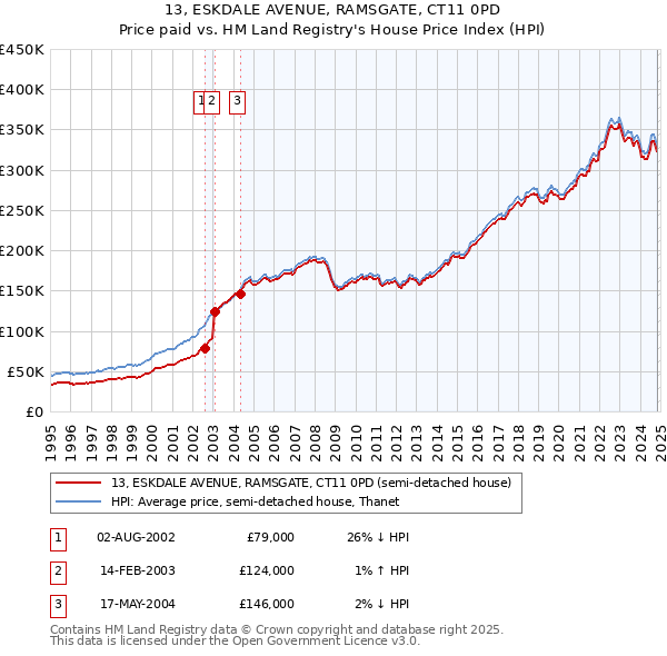 13, ESKDALE AVENUE, RAMSGATE, CT11 0PD: Price paid vs HM Land Registry's House Price Index