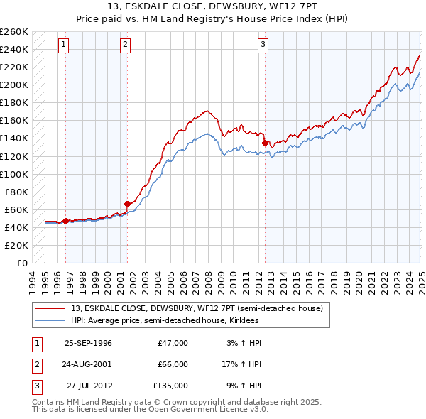 13, ESKDALE CLOSE, DEWSBURY, WF12 7PT: Price paid vs HM Land Registry's House Price Index