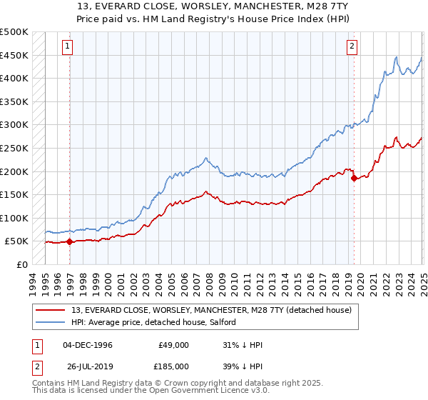 13, EVERARD CLOSE, WORSLEY, MANCHESTER, M28 7TY: Price paid vs HM Land Registry's House Price Index