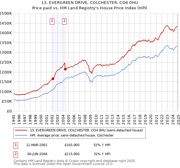 13, EVERGREEN DRIVE, COLCHESTER, CO4 0HU: Price paid vs HM Land Registry's House Price Index