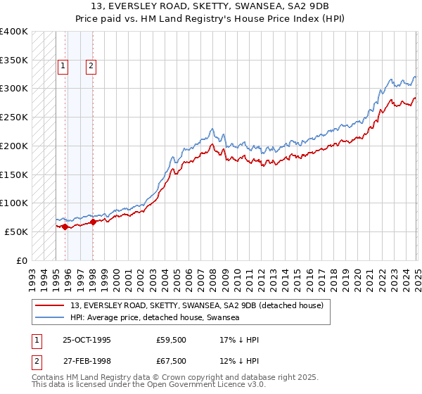 13, EVERSLEY ROAD, SKETTY, SWANSEA, SA2 9DB: Price paid vs HM Land Registry's House Price Index