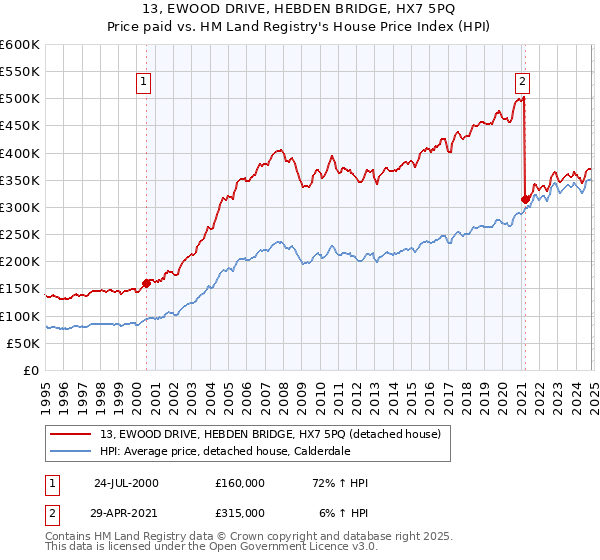 13, EWOOD DRIVE, HEBDEN BRIDGE, HX7 5PQ: Price paid vs HM Land Registry's House Price Index