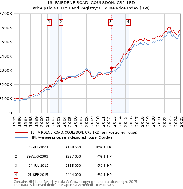 13, FAIRDENE ROAD, COULSDON, CR5 1RD: Price paid vs HM Land Registry's House Price Index