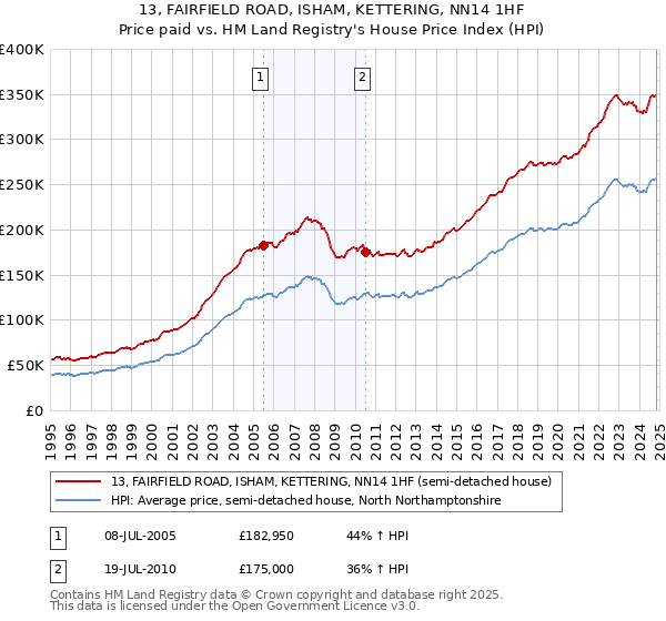 13, FAIRFIELD ROAD, ISHAM, KETTERING, NN14 1HF: Price paid vs HM Land Registry's House Price Index