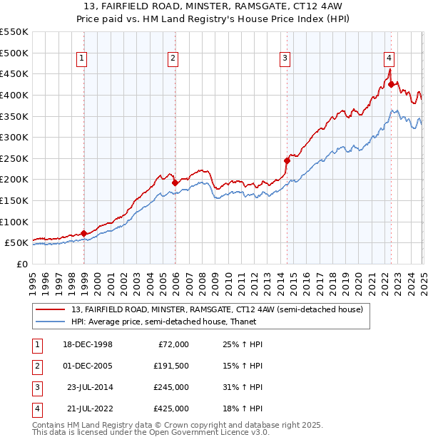 13, FAIRFIELD ROAD, MINSTER, RAMSGATE, CT12 4AW: Price paid vs HM Land Registry's House Price Index