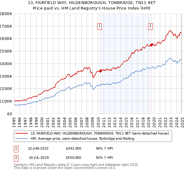 13, FAIRFIELD WAY, HILDENBOROUGH, TONBRIDGE, TN11 9ET: Price paid vs HM Land Registry's House Price Index