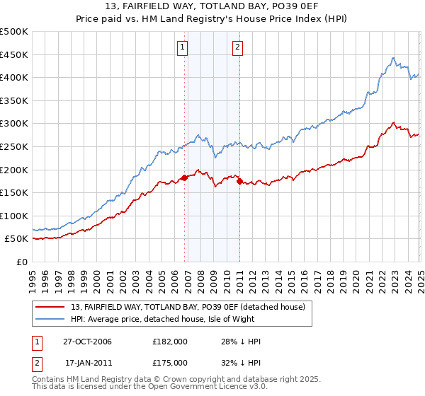 13, FAIRFIELD WAY, TOTLAND BAY, PO39 0EF: Price paid vs HM Land Registry's House Price Index