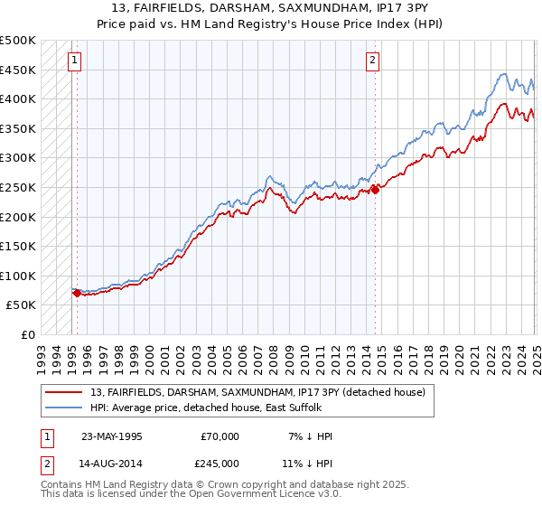 13, FAIRFIELDS, DARSHAM, SAXMUNDHAM, IP17 3PY: Price paid vs HM Land Registry's House Price Index