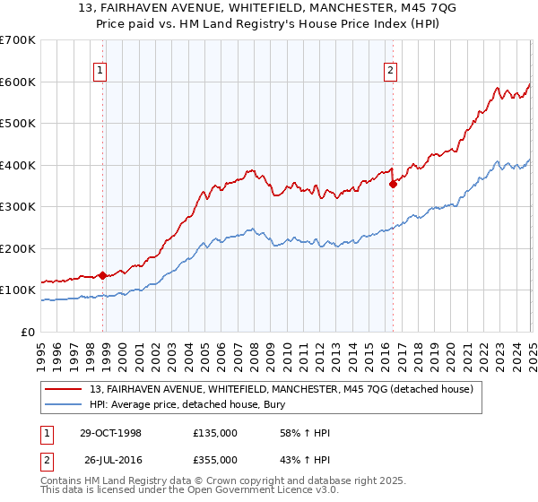 13, FAIRHAVEN AVENUE, WHITEFIELD, MANCHESTER, M45 7QG: Price paid vs HM Land Registry's House Price Index