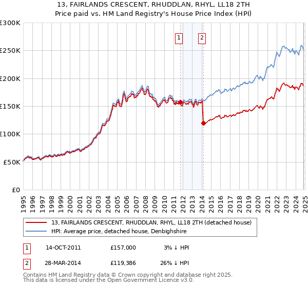 13, FAIRLANDS CRESCENT, RHUDDLAN, RHYL, LL18 2TH: Price paid vs HM Land Registry's House Price Index