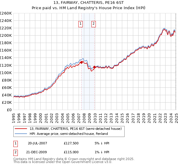 13, FAIRWAY, CHATTERIS, PE16 6ST: Price paid vs HM Land Registry's House Price Index