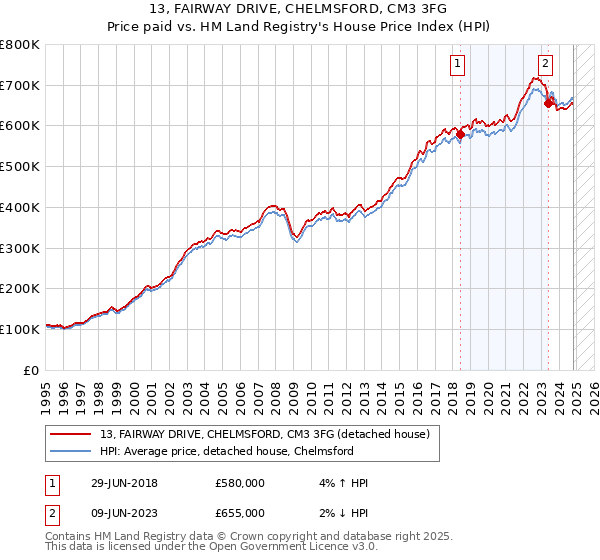 13, FAIRWAY DRIVE, CHELMSFORD, CM3 3FG: Price paid vs HM Land Registry's House Price Index