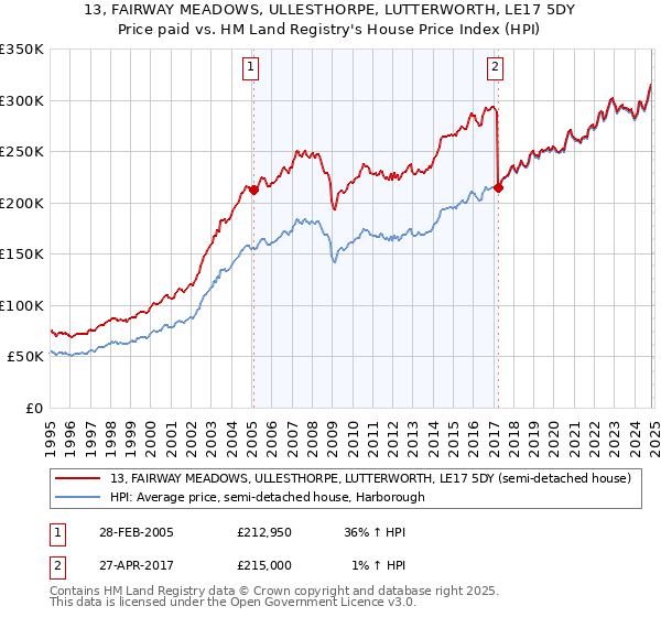 13, FAIRWAY MEADOWS, ULLESTHORPE, LUTTERWORTH, LE17 5DY: Price paid vs HM Land Registry's House Price Index