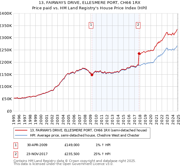 13, FAIRWAYS DRIVE, ELLESMERE PORT, CH66 1RX: Price paid vs HM Land Registry's House Price Index