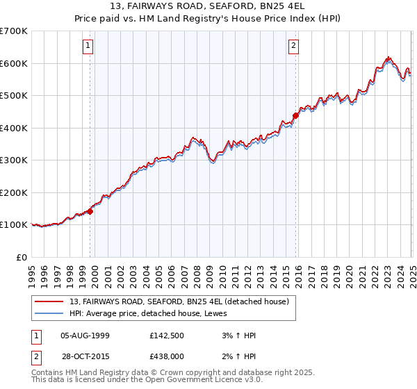 13, FAIRWAYS ROAD, SEAFORD, BN25 4EL: Price paid vs HM Land Registry's House Price Index