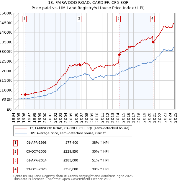 13, FAIRWOOD ROAD, CARDIFF, CF5 3QF: Price paid vs HM Land Registry's House Price Index