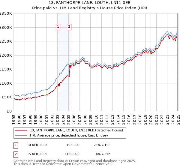 13, FANTHORPE LANE, LOUTH, LN11 0EB: Price paid vs HM Land Registry's House Price Index