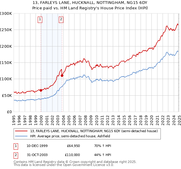 13, FARLEYS LANE, HUCKNALL, NOTTINGHAM, NG15 6DY: Price paid vs HM Land Registry's House Price Index