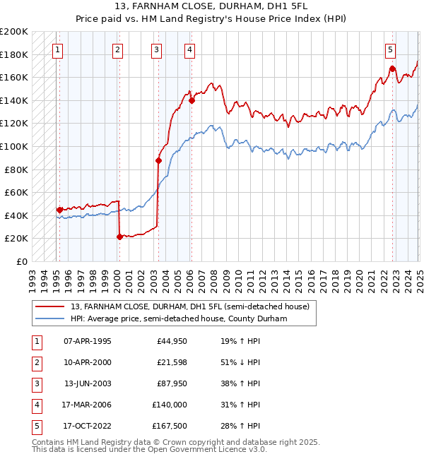 13, FARNHAM CLOSE, DURHAM, DH1 5FL: Price paid vs HM Land Registry's House Price Index