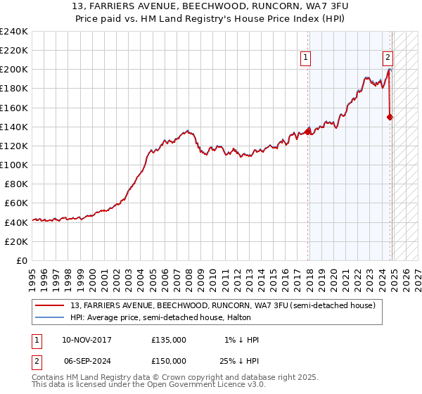 13, FARRIERS AVENUE, BEECHWOOD, RUNCORN, WA7 3FU: Price paid vs HM Land Registry's House Price Index