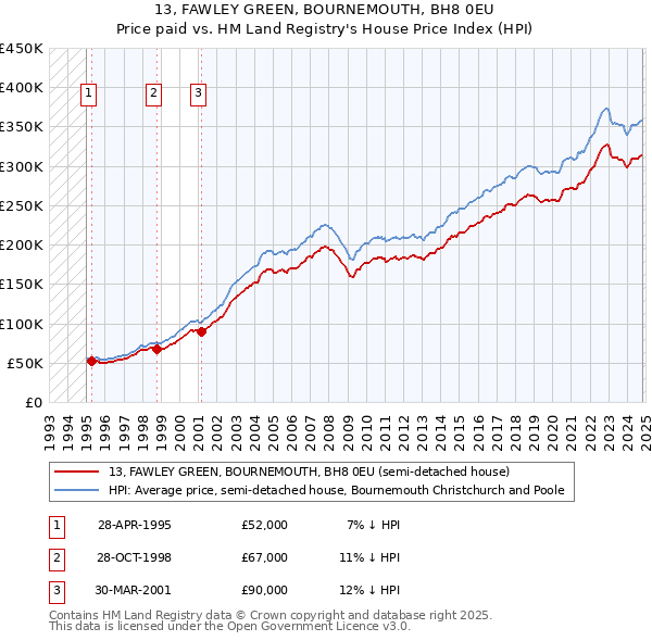 13, FAWLEY GREEN, BOURNEMOUTH, BH8 0EU: Price paid vs HM Land Registry's House Price Index