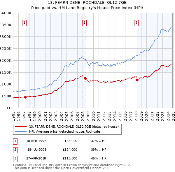 13, FEARN DENE, ROCHDALE, OL12 7GE: Price paid vs HM Land Registry's House Price Index