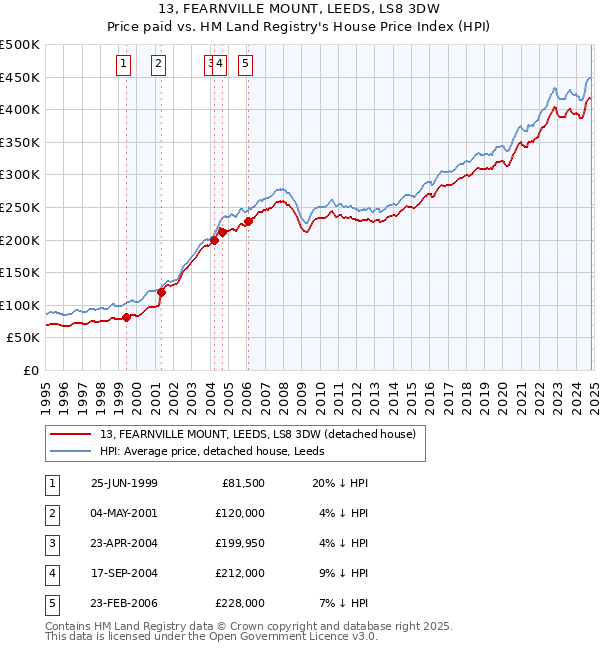 13, FEARNVILLE MOUNT, LEEDS, LS8 3DW: Price paid vs HM Land Registry's House Price Index