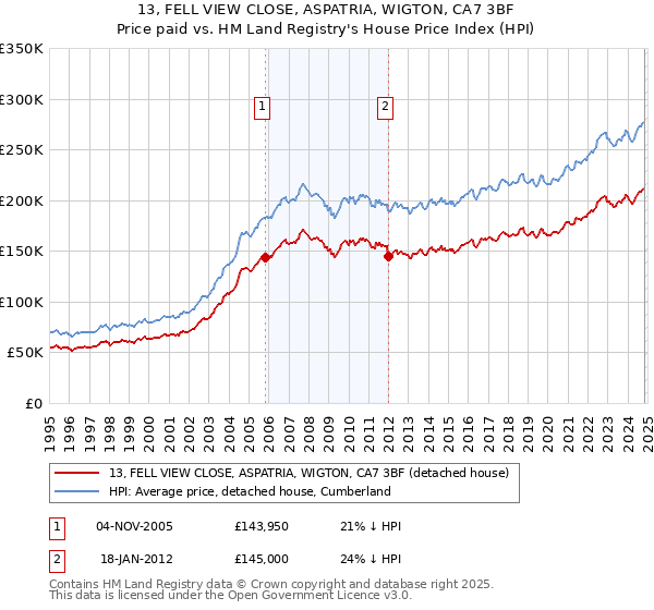 13, FELL VIEW CLOSE, ASPATRIA, WIGTON, CA7 3BF: Price paid vs HM Land Registry's House Price Index