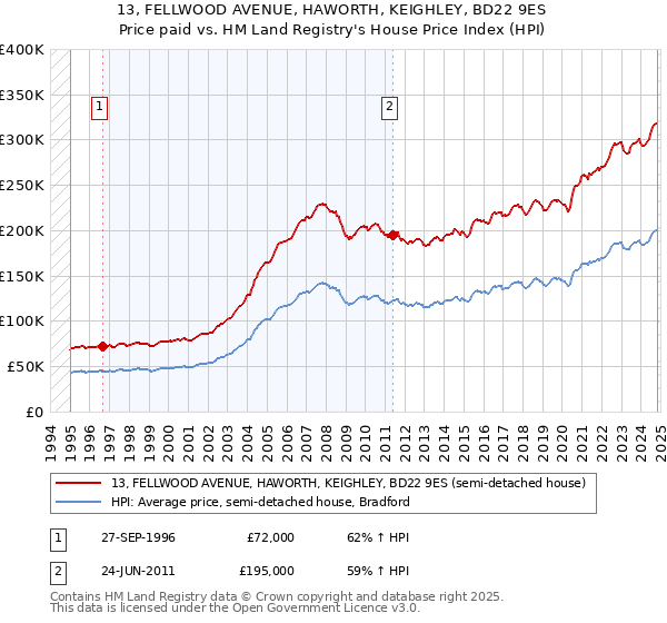 13, FELLWOOD AVENUE, HAWORTH, KEIGHLEY, BD22 9ES: Price paid vs HM Land Registry's House Price Index