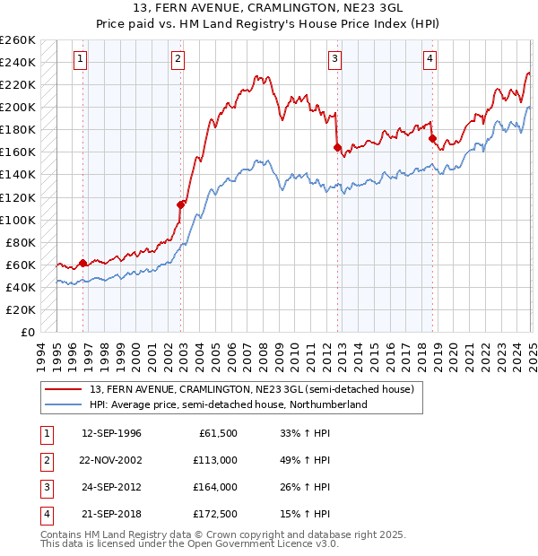 13, FERN AVENUE, CRAMLINGTON, NE23 3GL: Price paid vs HM Land Registry's House Price Index