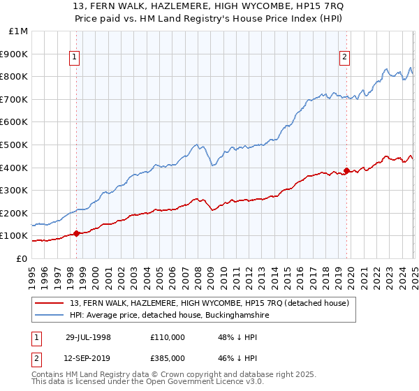 13, FERN WALK, HAZLEMERE, HIGH WYCOMBE, HP15 7RQ: Price paid vs HM Land Registry's House Price Index