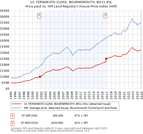 13, FERNHEATH CLOSE, BOURNEMOUTH, BH11 8SL: Price paid vs HM Land Registry's House Price Index