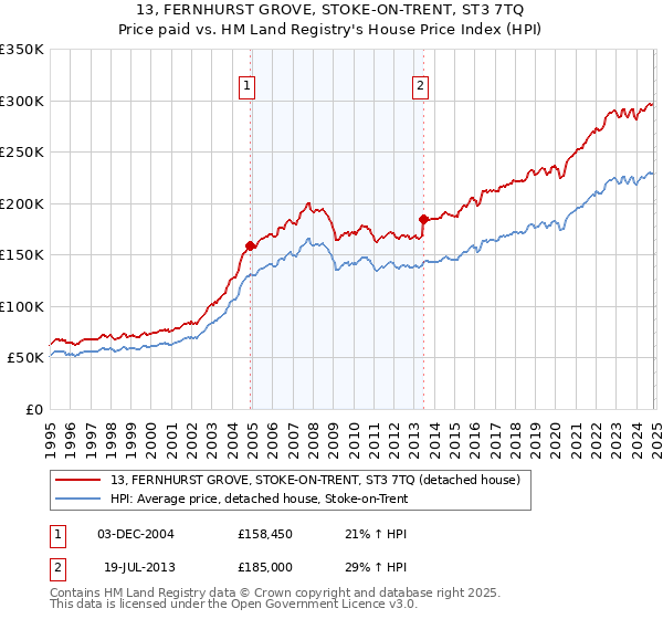 13, FERNHURST GROVE, STOKE-ON-TRENT, ST3 7TQ: Price paid vs HM Land Registry's House Price Index