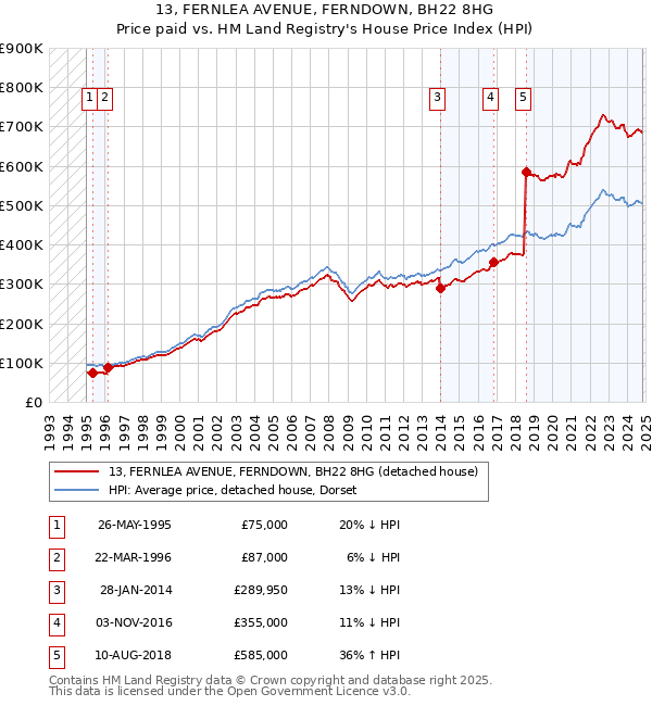 13, FERNLEA AVENUE, FERNDOWN, BH22 8HG: Price paid vs HM Land Registry's House Price Index