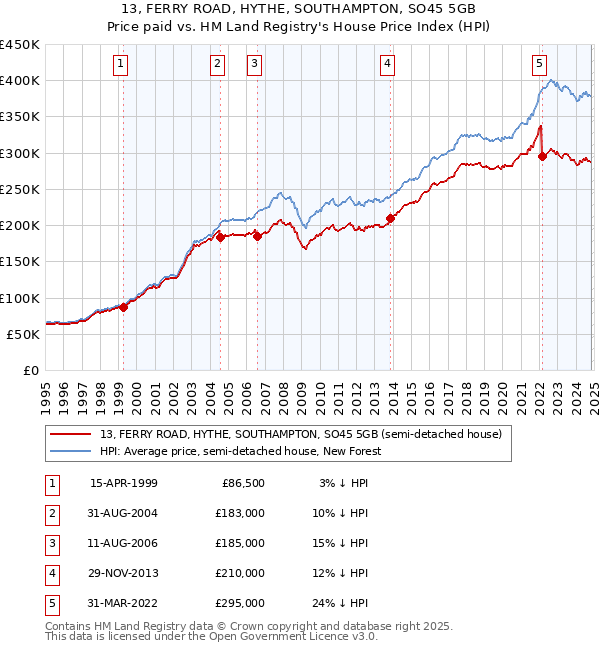 13, FERRY ROAD, HYTHE, SOUTHAMPTON, SO45 5GB: Price paid vs HM Land Registry's House Price Index