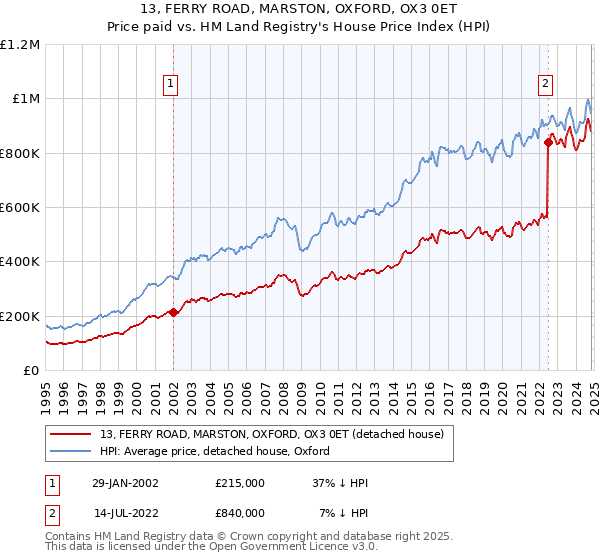 13, FERRY ROAD, MARSTON, OXFORD, OX3 0ET: Price paid vs HM Land Registry's House Price Index