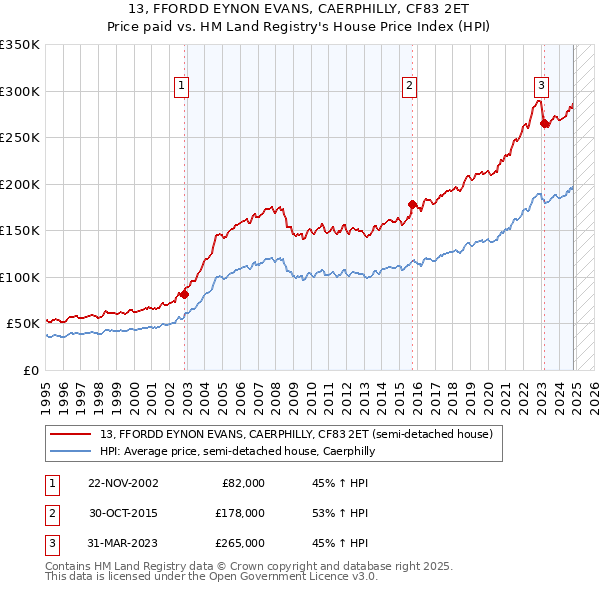 13, FFORDD EYNON EVANS, CAERPHILLY, CF83 2ET: Price paid vs HM Land Registry's House Price Index