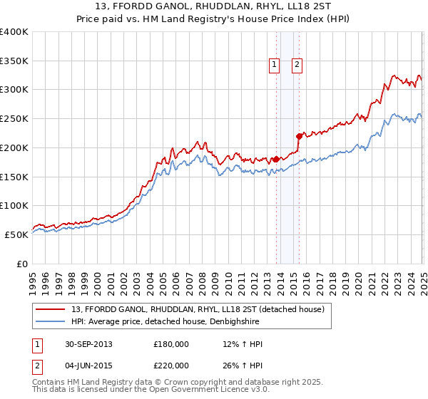 13, FFORDD GANOL, RHUDDLAN, RHYL, LL18 2ST: Price paid vs HM Land Registry's House Price Index