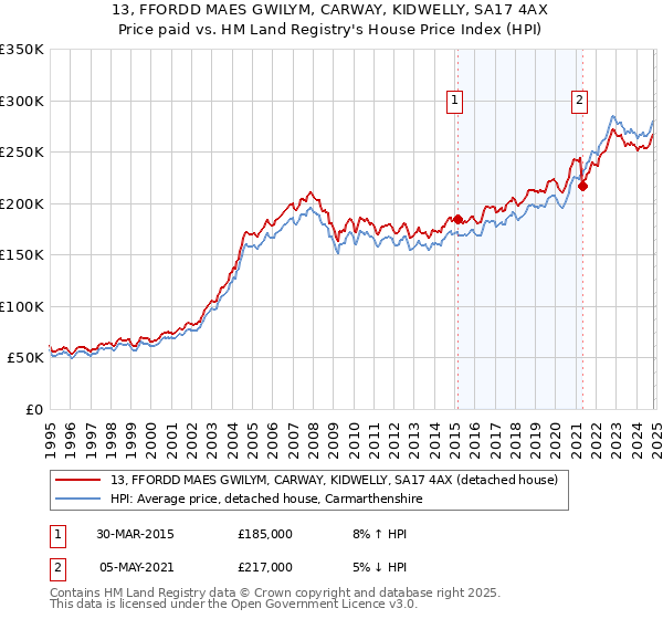 13, FFORDD MAES GWILYM, CARWAY, KIDWELLY, SA17 4AX: Price paid vs HM Land Registry's House Price Index