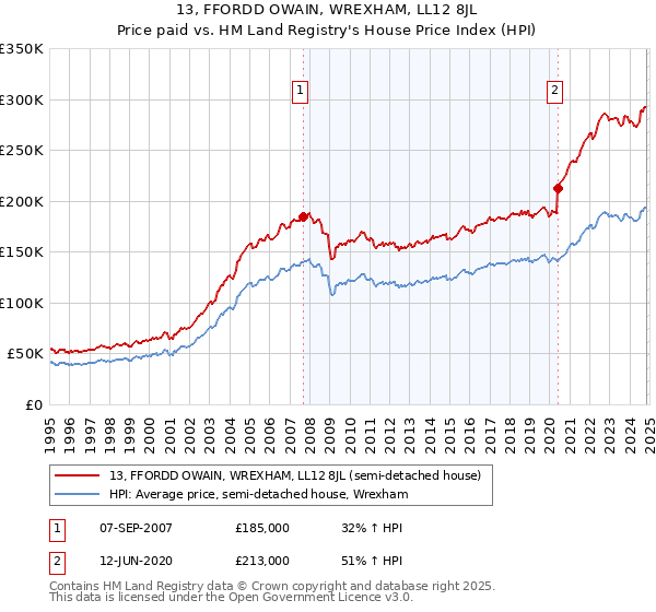 13, FFORDD OWAIN, WREXHAM, LL12 8JL: Price paid vs HM Land Registry's House Price Index