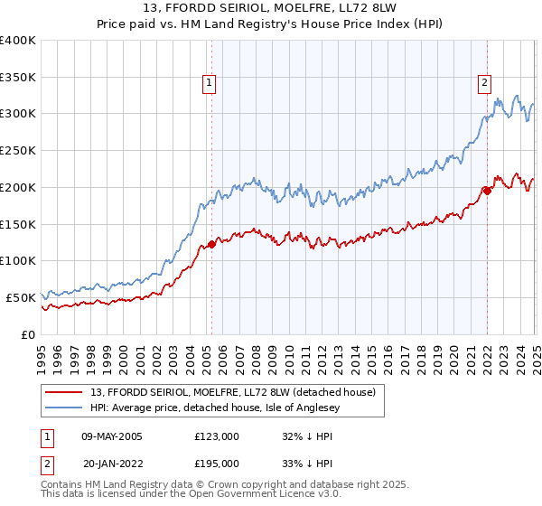 13, FFORDD SEIRIOL, MOELFRE, LL72 8LW: Price paid vs HM Land Registry's House Price Index