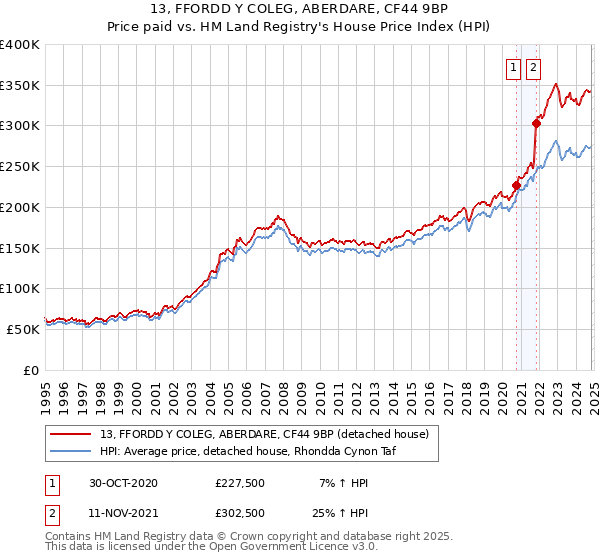 13, FFORDD Y COLEG, ABERDARE, CF44 9BP: Price paid vs HM Land Registry's House Price Index