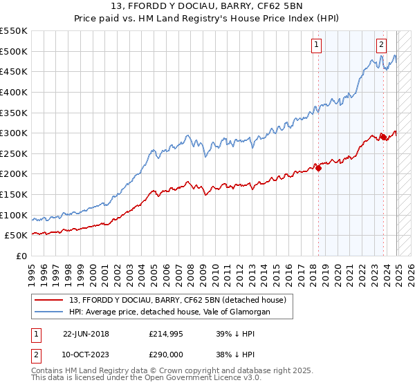 13, FFORDD Y DOCIAU, BARRY, CF62 5BN: Price paid vs HM Land Registry's House Price Index