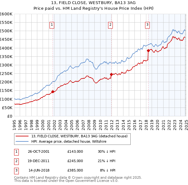 13, FIELD CLOSE, WESTBURY, BA13 3AG: Price paid vs HM Land Registry's House Price Index