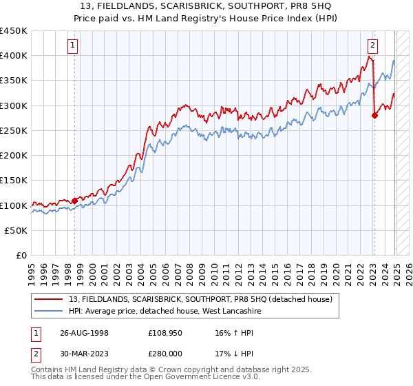 13, FIELDLANDS, SCARISBRICK, SOUTHPORT, PR8 5HQ: Price paid vs HM Land Registry's House Price Index