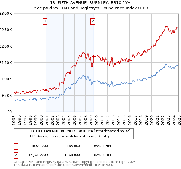 13, FIFTH AVENUE, BURNLEY, BB10 1YA: Price paid vs HM Land Registry's House Price Index