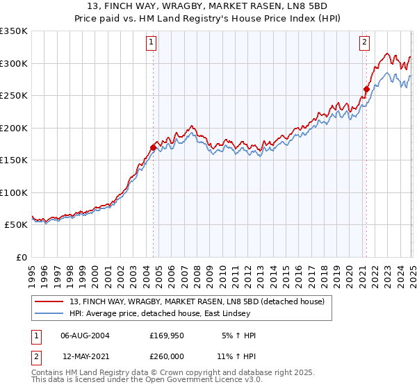 13, FINCH WAY, WRAGBY, MARKET RASEN, LN8 5BD: Price paid vs HM Land Registry's House Price Index