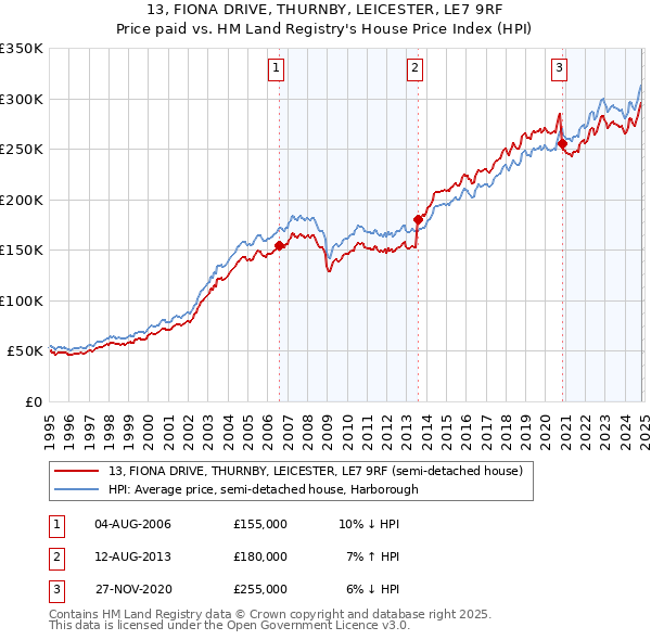 13, FIONA DRIVE, THURNBY, LEICESTER, LE7 9RF: Price paid vs HM Land Registry's House Price Index