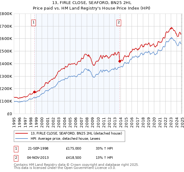 13, FIRLE CLOSE, SEAFORD, BN25 2HL: Price paid vs HM Land Registry's House Price Index