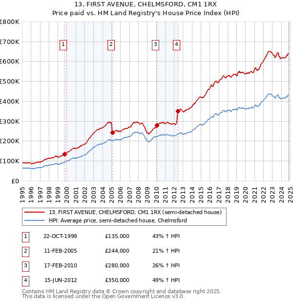 13, FIRST AVENUE, CHELMSFORD, CM1 1RX: Price paid vs HM Land Registry's House Price Index